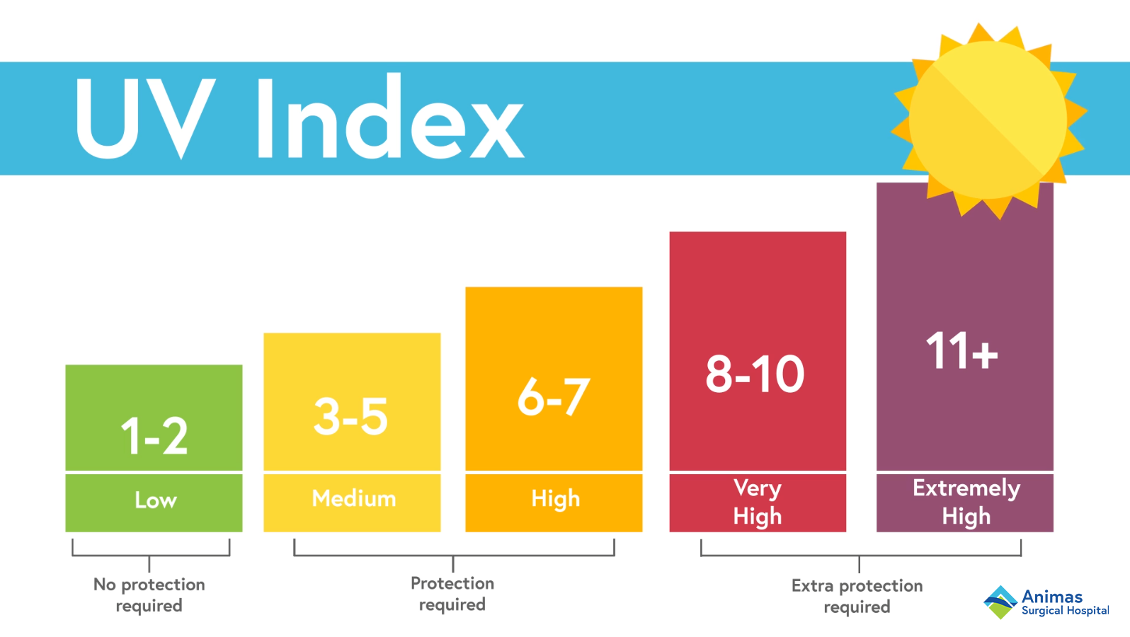 UV index scale